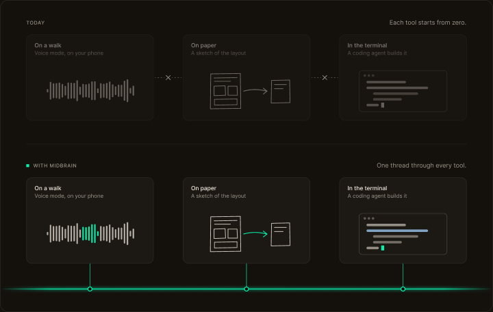 Figure 2. Today every tool starts from zero. A companion carries one thread of context through all of them.
